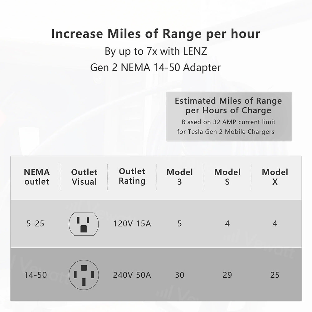 Gen 2 NEMA 14-50 Adapter for Tesla Mobile Portable Charger NEMA 14-50 240V Outlet
